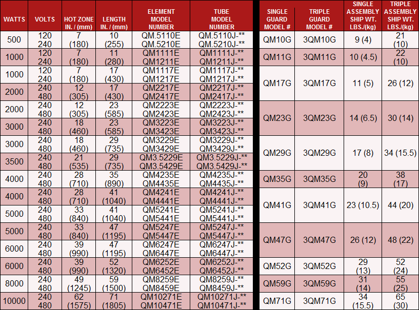 Process Technology 3QM Series, Quartz Heaters with Metal Elements