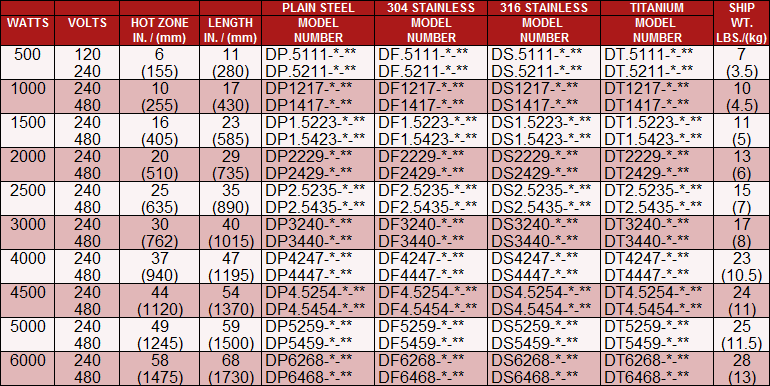 Overload Heater Chart Square D